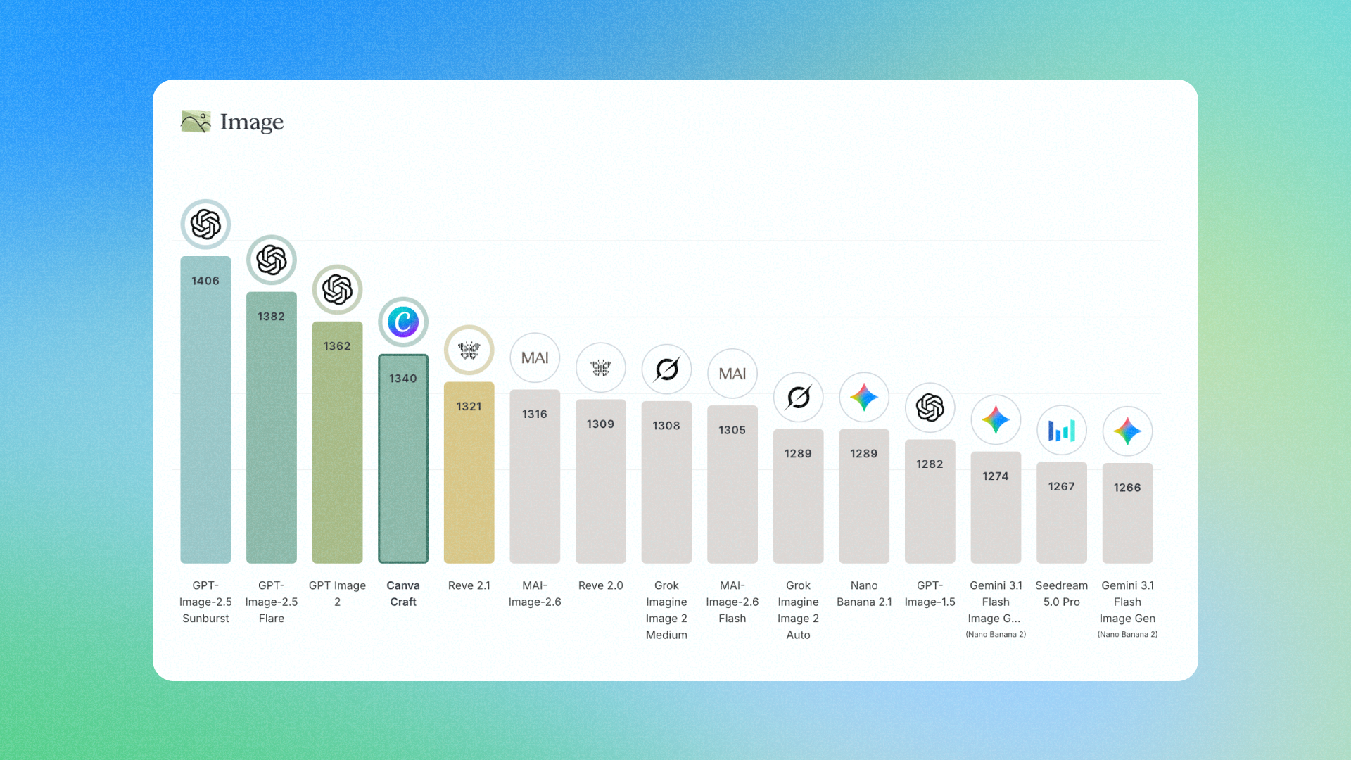 Canva lanza Craft, su primer modelo de generación de imágenes